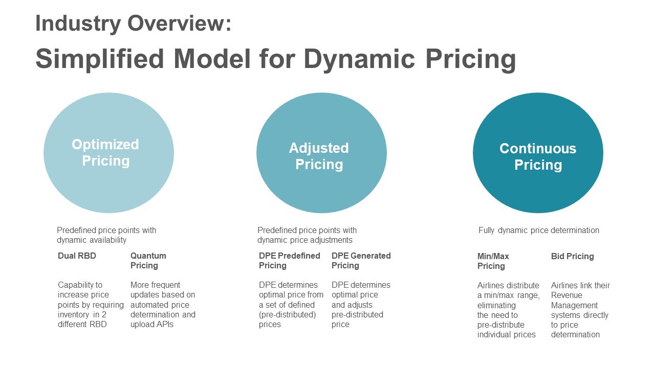 atpco simplified model for dynamic pricing