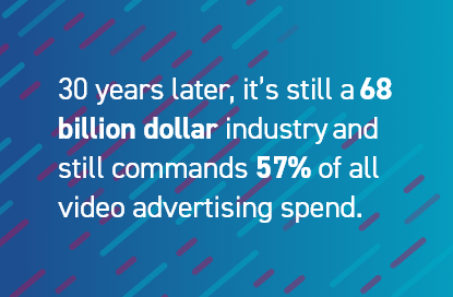 30 years later, it’s still a USD 68 billion industry and still commands 57 percent of all video advertising spend