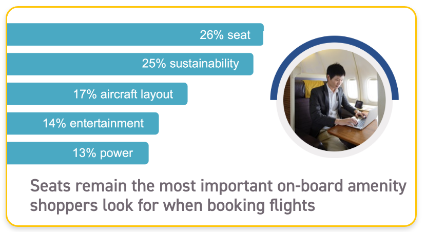 Seats remain the most important on-board amenity shoppers look for when booking flights