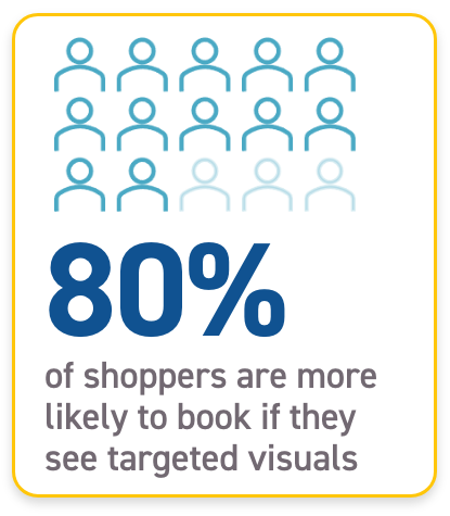 80% of shoppers are more likely to book if they see targeted visuals