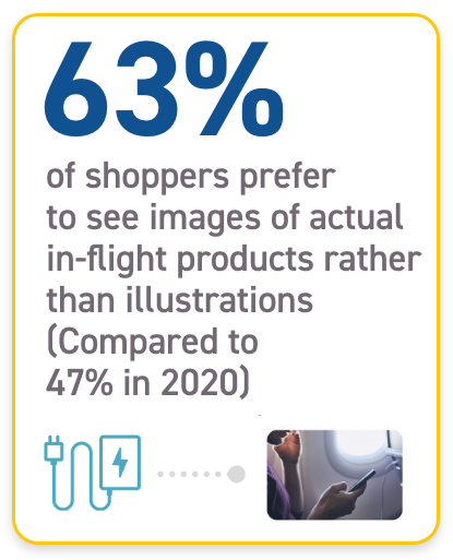 63% of shoppers prefer to see images of actual in-flight products rather than illustrations