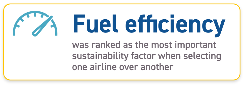 Fuel efficiency was ranked as the most important sustainability factor when selecting one airline over another