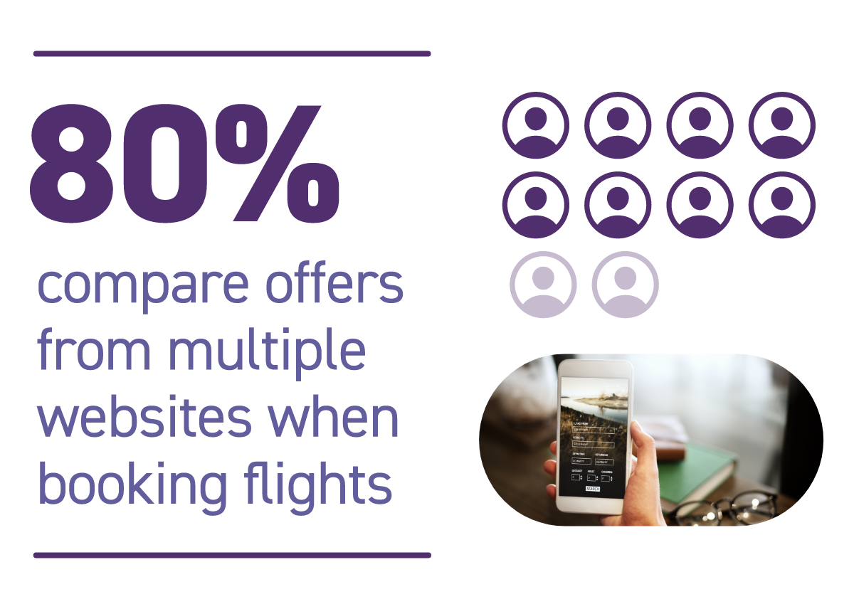 80% compare offers from multiple websites when booking flights