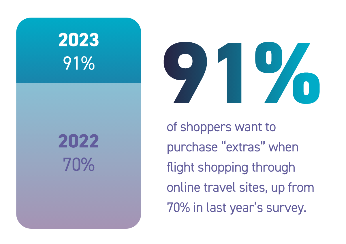 91% of shoppers want to purchase "extras" when flight shopping through online travel sites, up from 70% in last year's survey