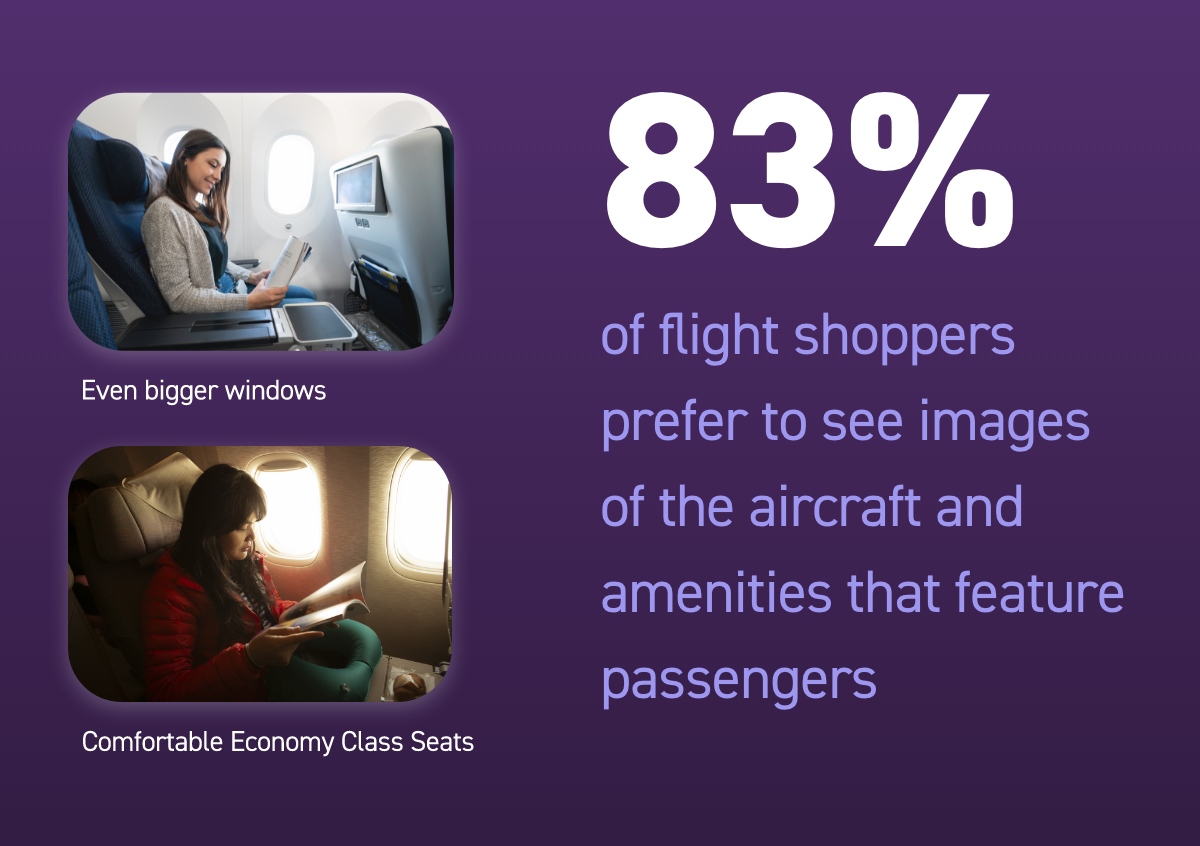 83% of flight shoppers prefer to see images of the aircraft and amenities that feature passengers