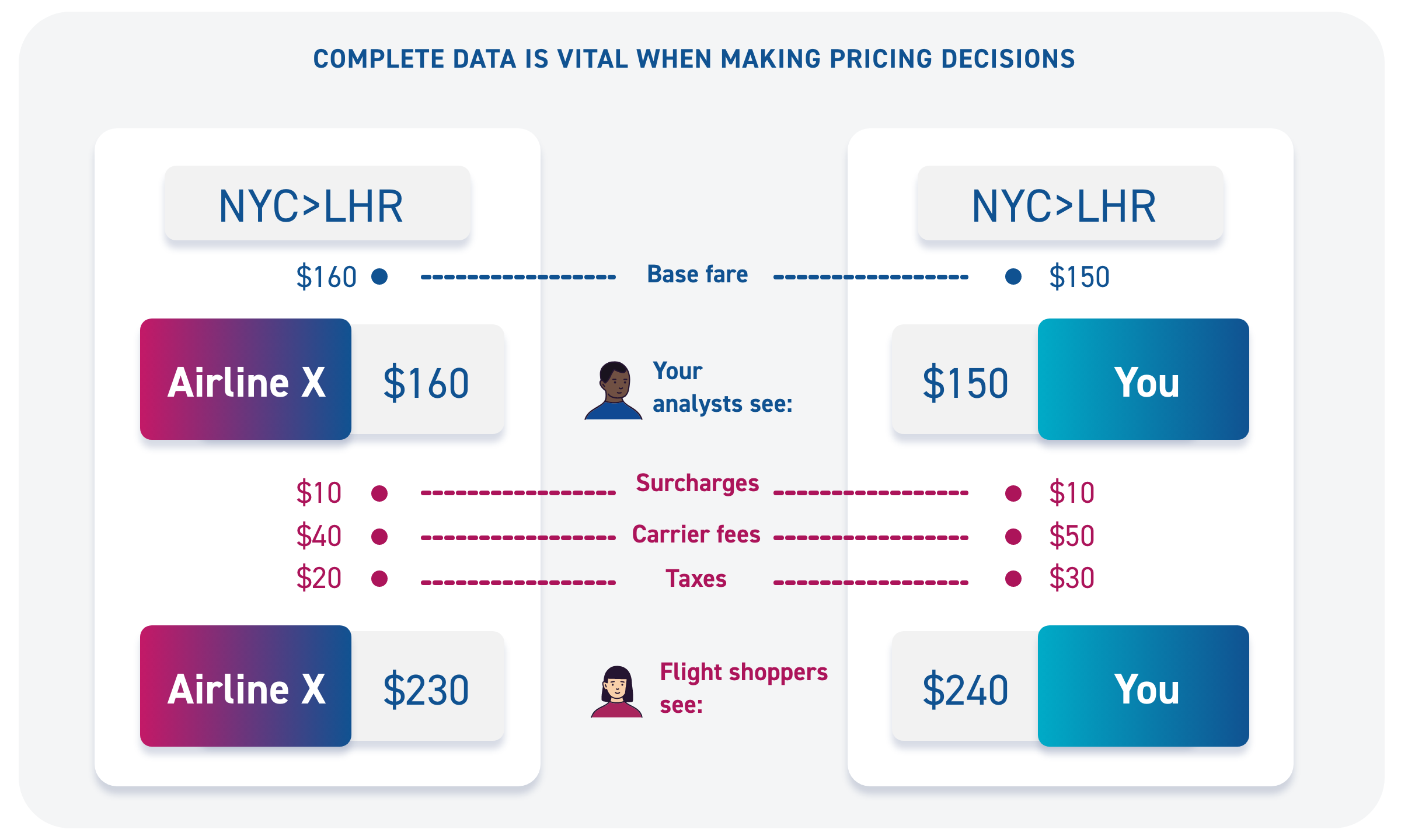 Act quickly on price points with integrated Web Fares 