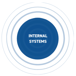 Internal systems