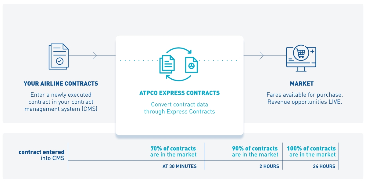 Convert your airfare contracts through express contracts and publish to the market within a day.