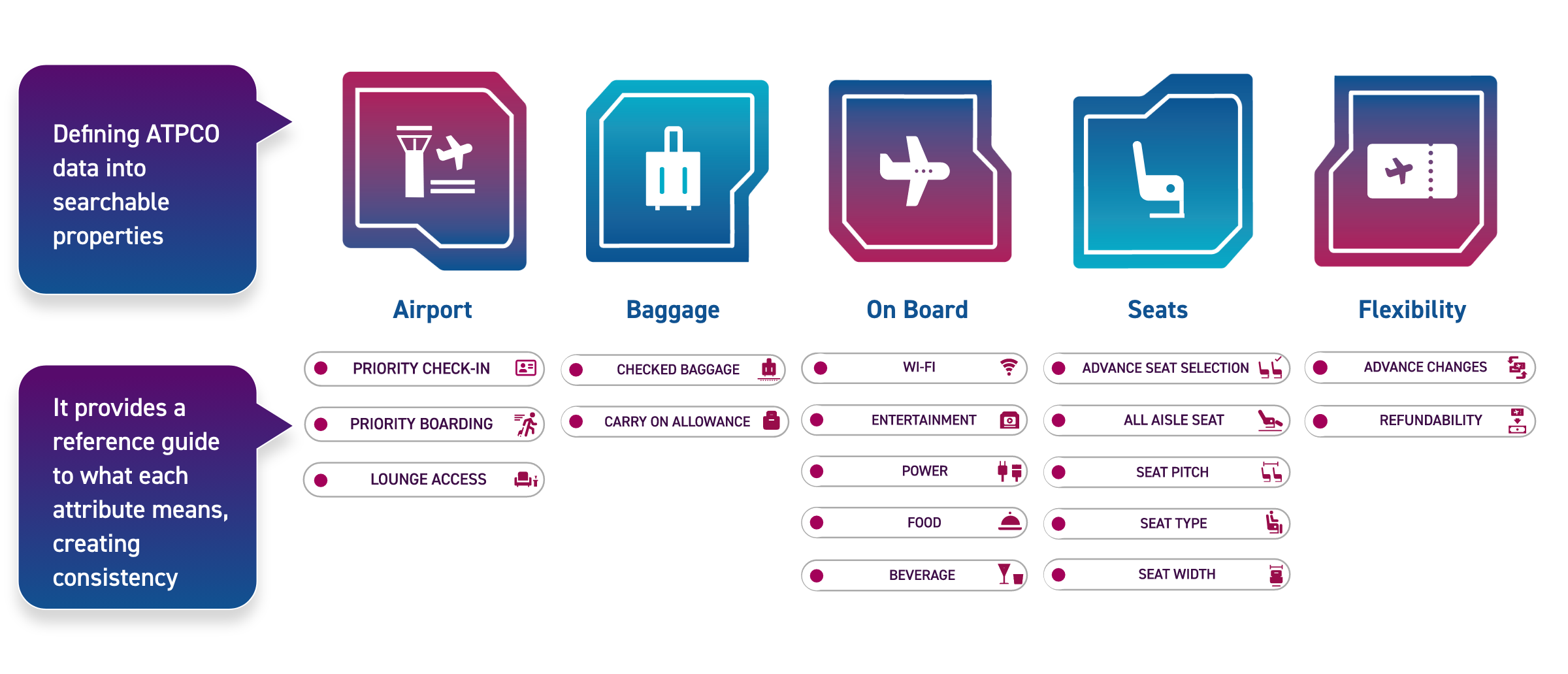 diagram showing the 16 attributes in groups: airport, baggage, seat, onboard, flexibility
